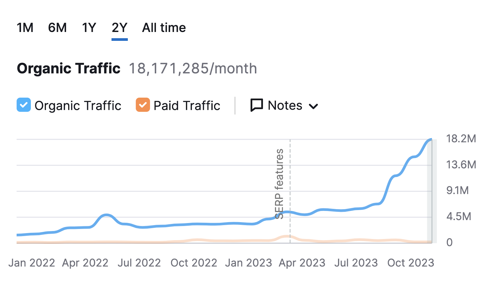 A chart showing organic traffic to sr02.nextgenseotools.com
