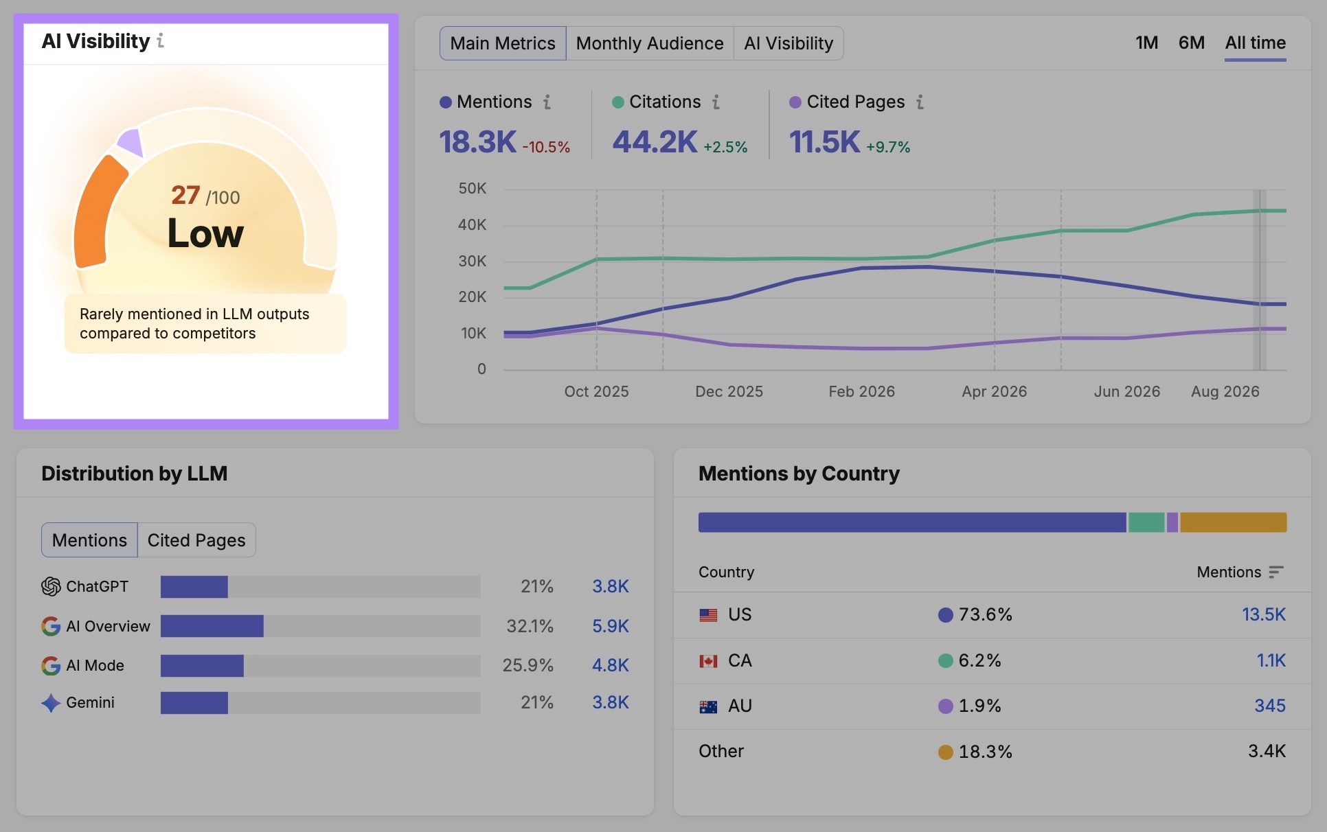 Visibility Overview report with the "AI Visibility Score" section highlighted.