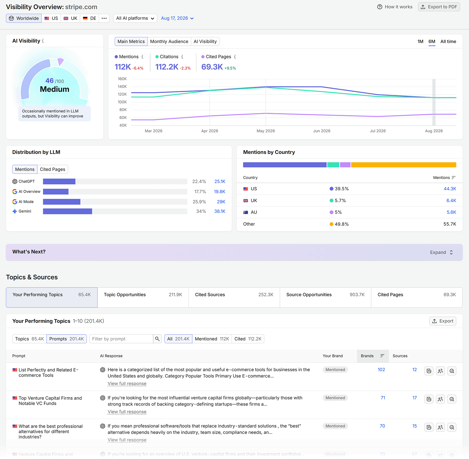 Semrush AI Visibility Overview for sr02.nextgenseotools.com/__blocked-external showing visibility score, mentions, citations, LLM distribution, and top topics