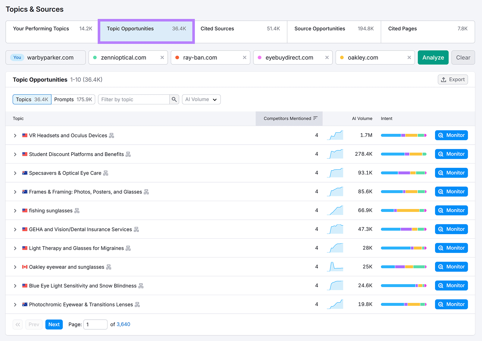 Semrush Topics and Sources report showing topic opportunities, AI volume, intent, and competitors
