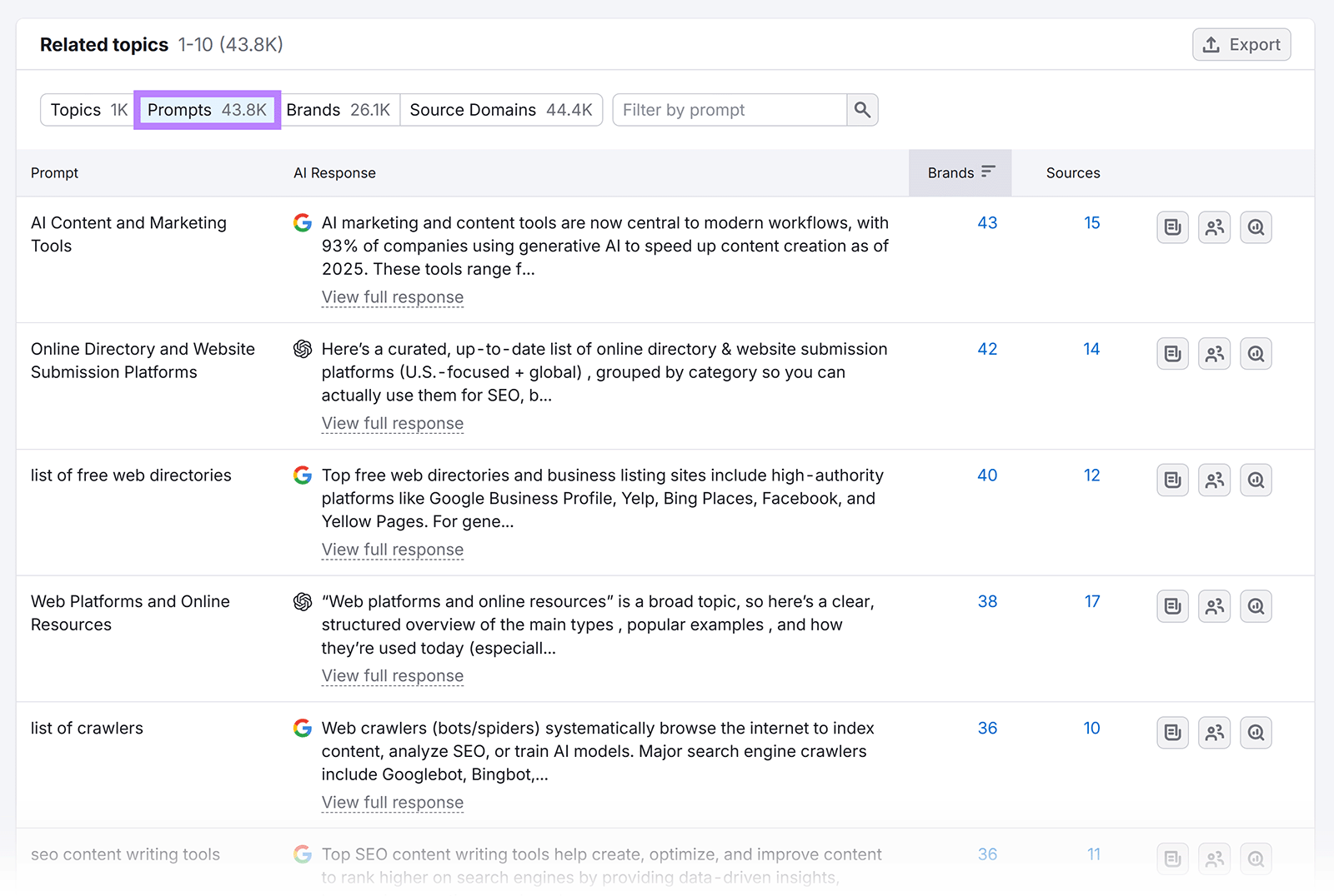 Semrush related topics report showing prompts, AI responses, brand counts, and sources