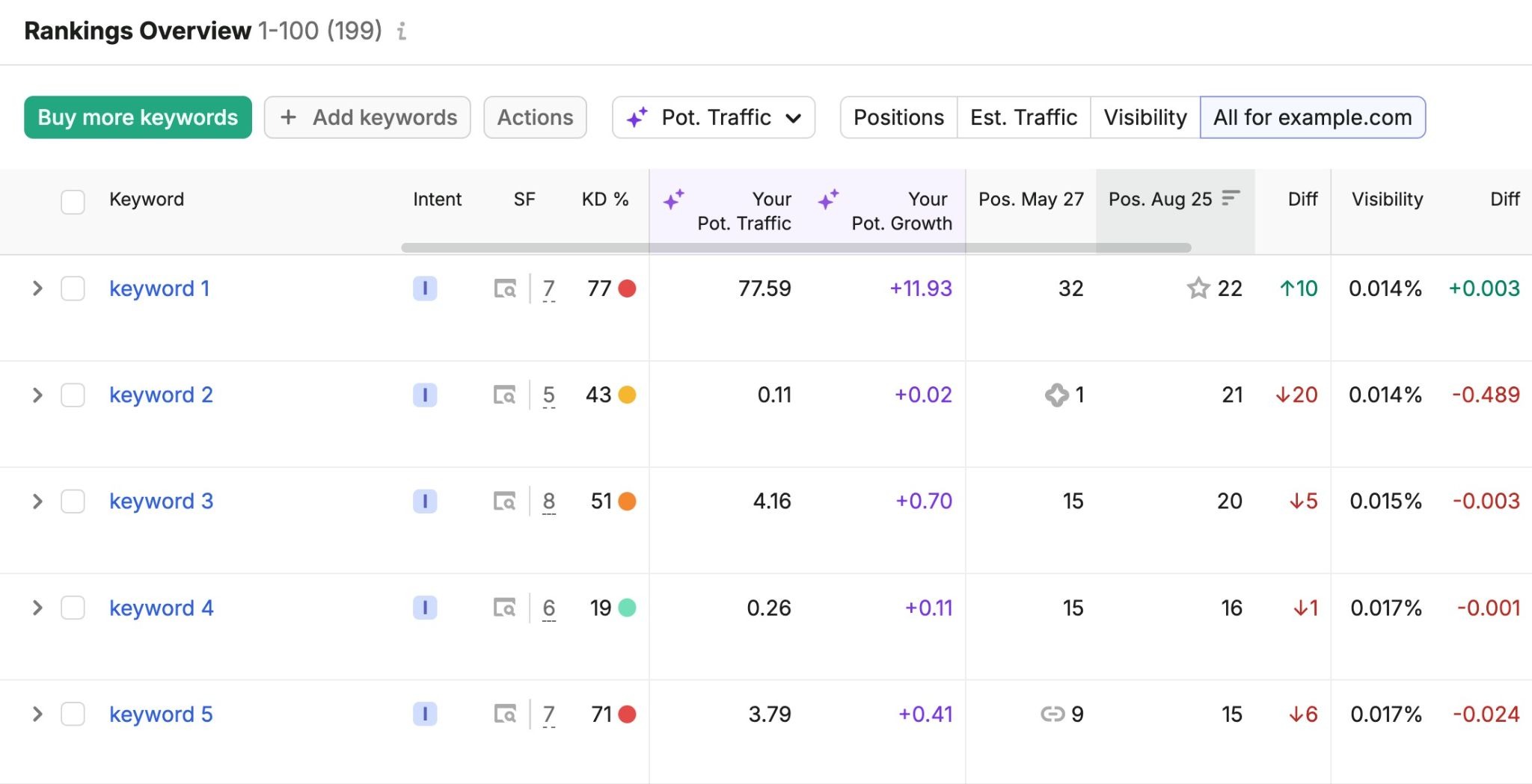 Rankings Overview report showing how tracked keywords perform over time.