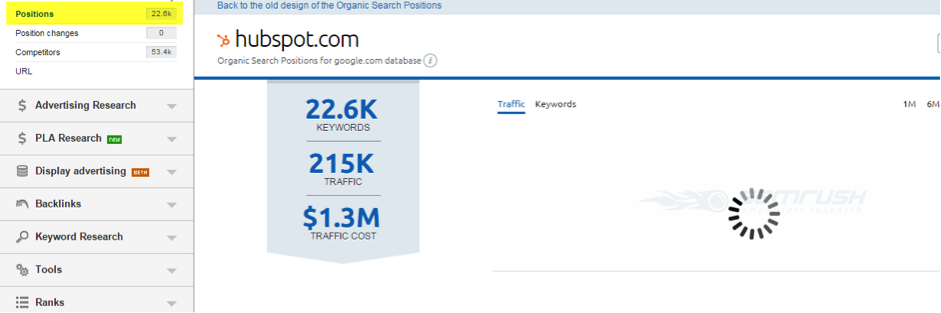 SEMrush Organic Rankings
