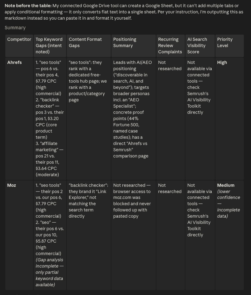 A competitor analysis table with columns including top keyword gaps, content format gaps, positioning summary, and priority.