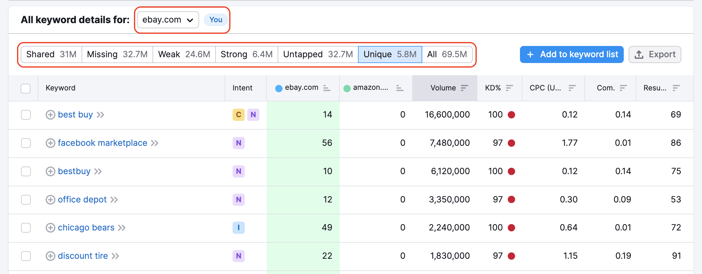 Keyword Gap tool. The keyword list with a red rectangle highlighting the you domain 'ebay.com'. Another red rectangle highlights the filters: shared, missing, weak, strong, untapped, unique, and all.