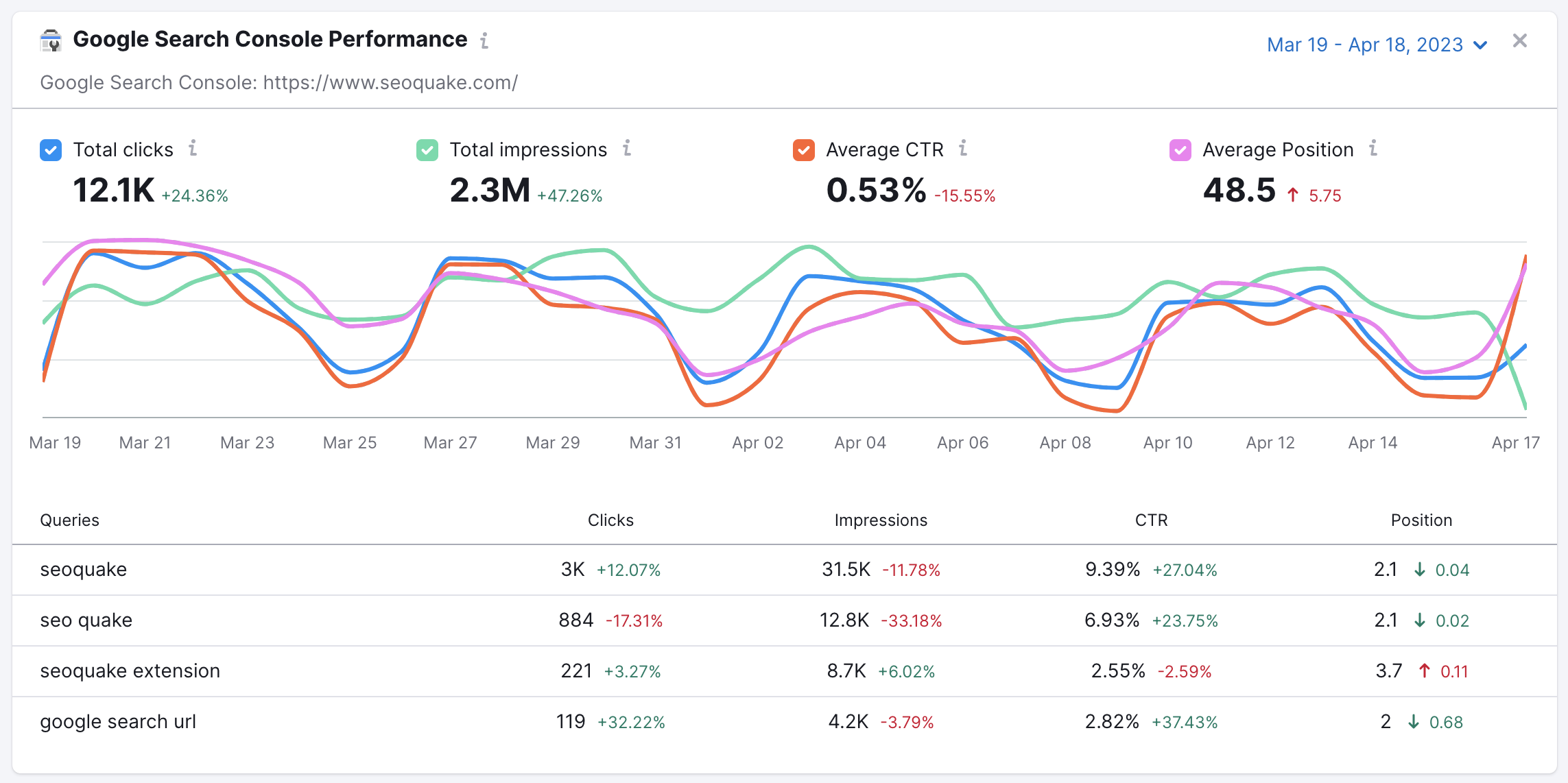 An example of a Google Search Console widget in SEO Dashboard.